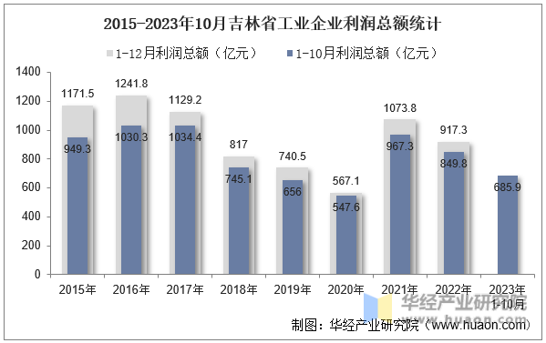 2015-2023年10月吉林省工业企业利润总额统计