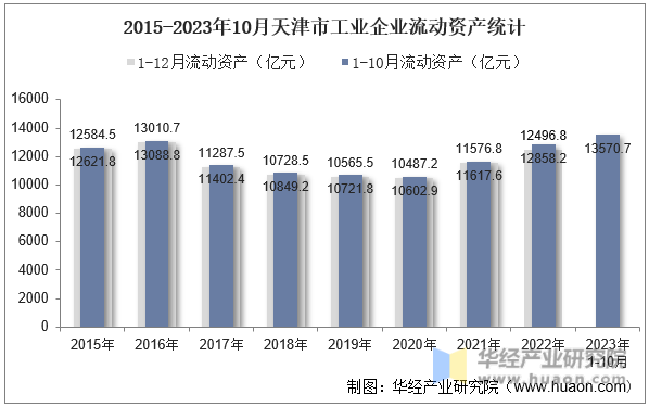 2015-2023年10月天津市工业企业流动资产统计