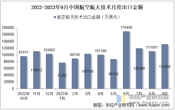 2022-2023年9月中国航空航天技术月度出口金额