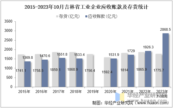 2015-2023年10月吉林省工业企业应收账款及存货统计