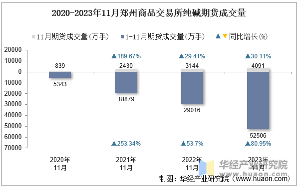 2020-2023年11月郑州商品交易所纯碱期货成交量