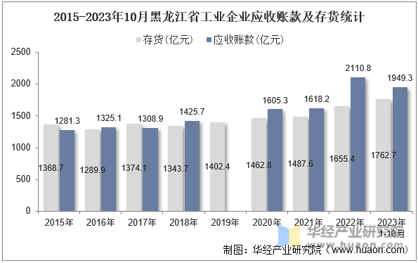 2015-2023年10月黑龙江省工业企业应收账款及存货统计