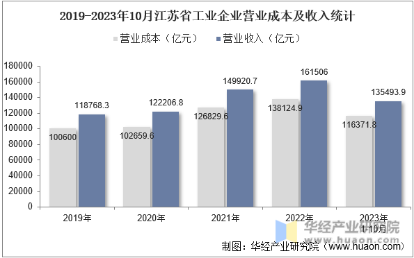 2019-2023年10月江苏省工业企业营业成本及收入统计