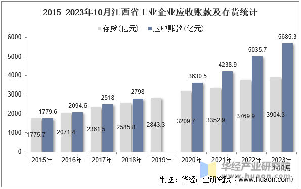 2015-2023年10月江西省工业企业应收账款及存货统计