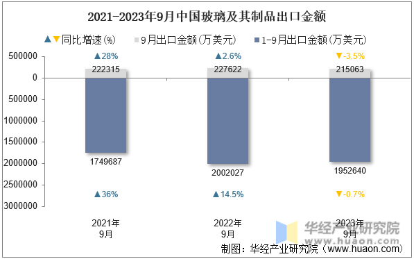 2021-2023年9月中国玻璃及其制品出口金额