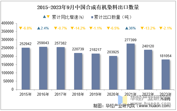 2015-2023年9月中国合成有机染料出口数量