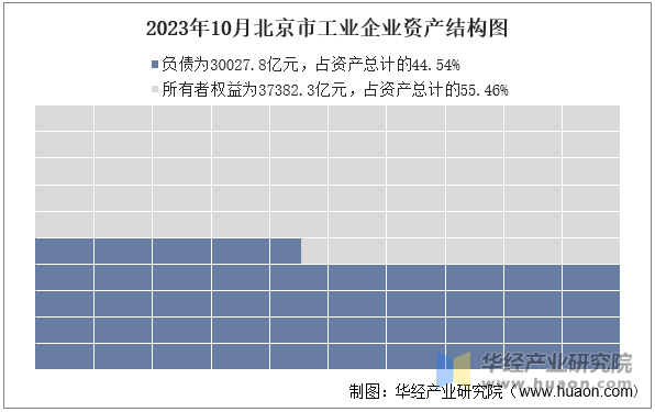 2023年10月北京市工业企业资产结构图