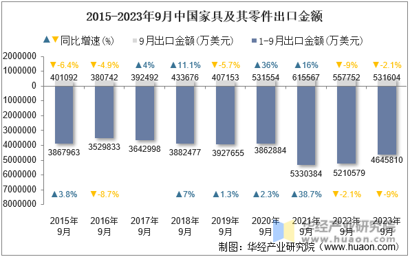 2015-2023年9月中国家具及其零件出口金额
