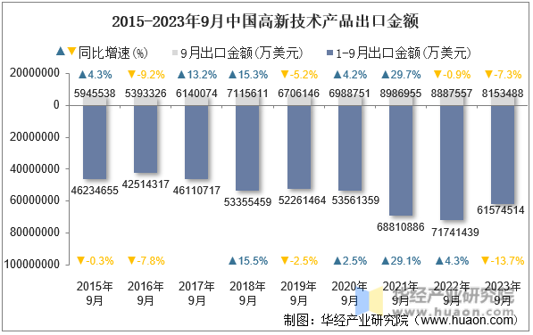 2015-2023年9月中国高新技术产品出口金额