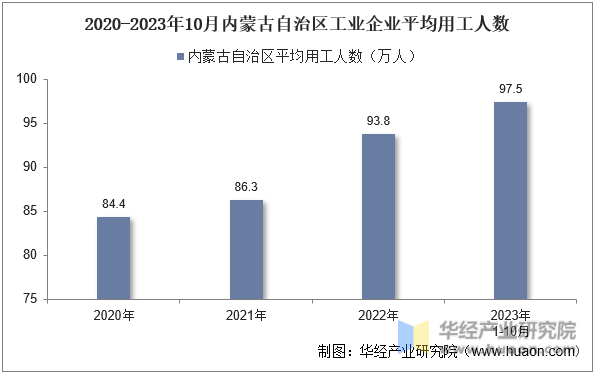 2020-2023年10月内蒙古自治区工业企业平均用工人数