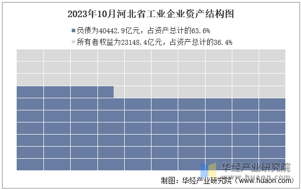 2023年10月河北省工业企业资产结构图