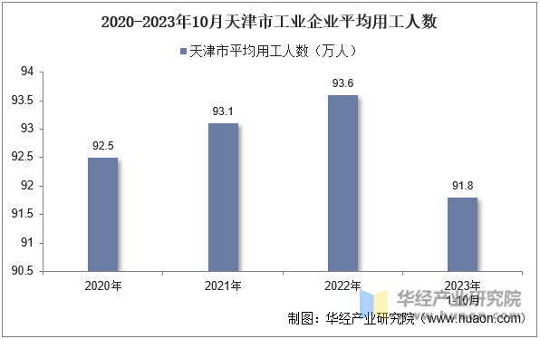 2020-2023年10月天津市工业企业平均用工人数