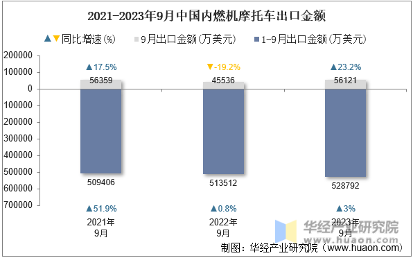 2021-2023年9月中国内燃机摩托车出口金额