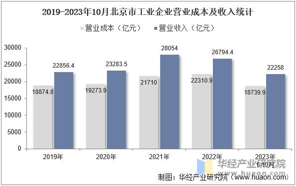 2019-2023年10月北京市工业企业营业成本及收入统计