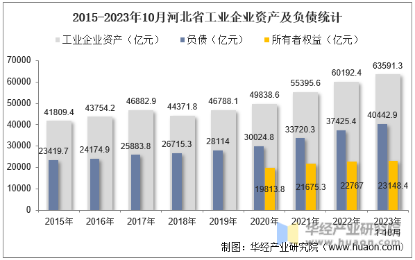 2015-2023年10月河北省工业企业资产及负债统计