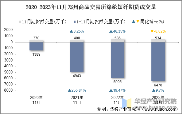 2020-2023年11月郑州商品交易所涤纶短纤期货成交量
