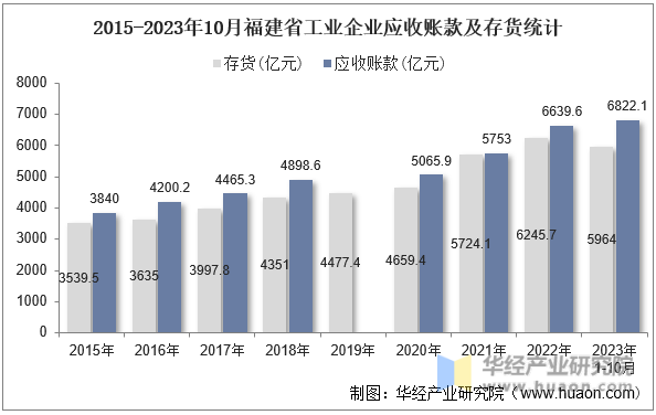 2015-2023年10月福建省工业企业应收账款及存货统计