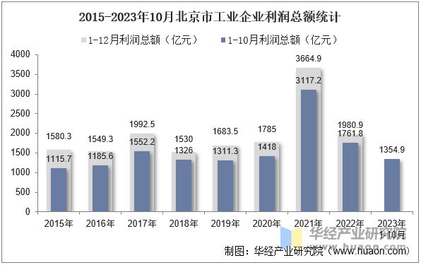 2015-2023年10月北京市工业企业利润总额统计