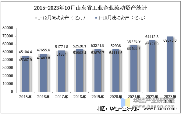 2015-2023年10月山东省工业企业流动资产统计