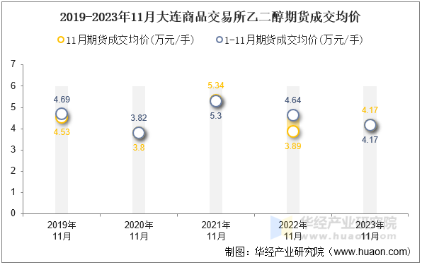 2019-2023年11月大连商品交易所乙二醇期货成交均价