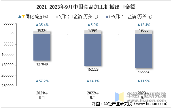 2021-2023年9月中国食品加工机械出口金额