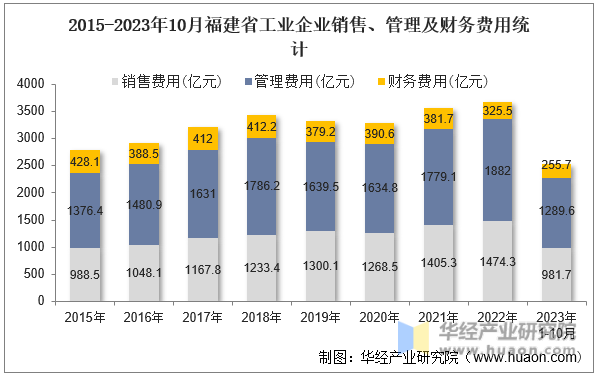2015-2023年10月福建省工业企业销售、管理及财务费用统计