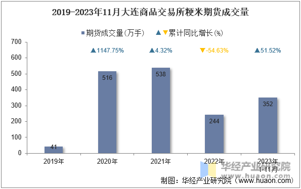 2019-2023年11月大连商品交易所粳米期货成交量