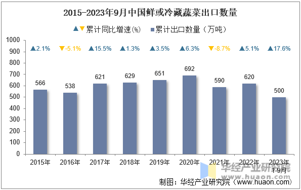 2015-2023年9月中国鲜或冷藏蔬菜出口数量