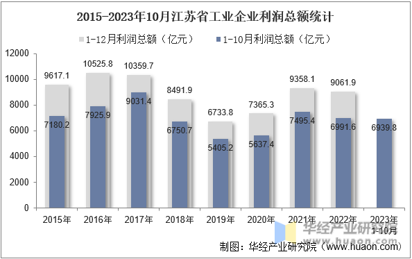 2015-2023年10月江苏省工业企业利润总额统计