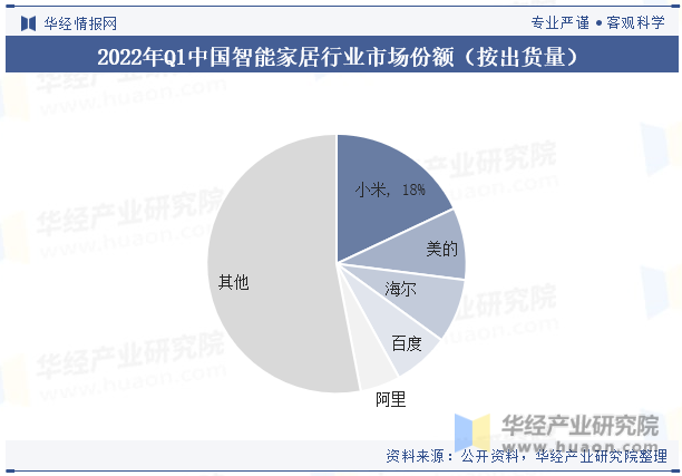 2022年Q1中国智能家居行业市场份额（按出货量）