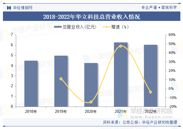2018-2022年华立科技总营业收入情况