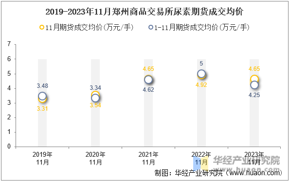 2019-2023年11月郑州商品交易所尿素期货成交均价
