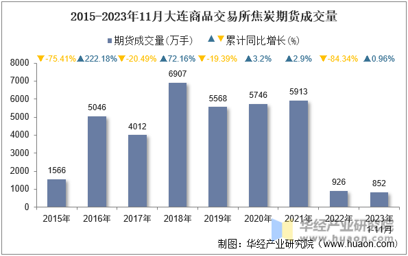 2015-2023年11月大连商品交易所焦炭期货成交量