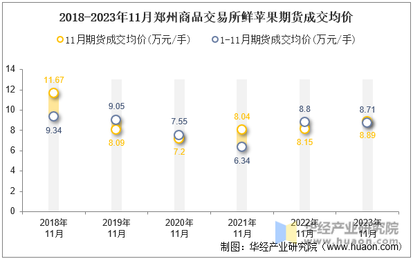 2018-2023年11月郑州商品交易所鲜苹果期货成交均价