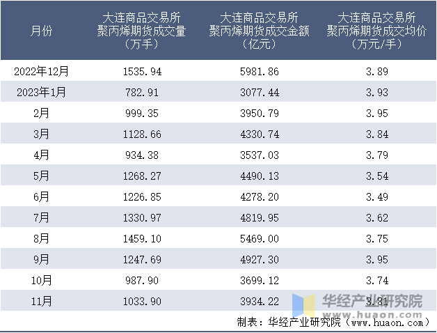 2022-2023年11月大连商品交易所聚丙烯期货成交情况统计表