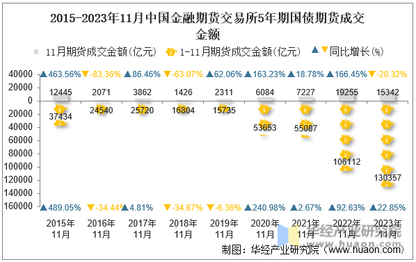 2015-2023年11月中国金融期货交易所5年期国债期货成交金额