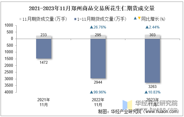 2021-2023年11月郑州商品交易所花生仁期货成交量