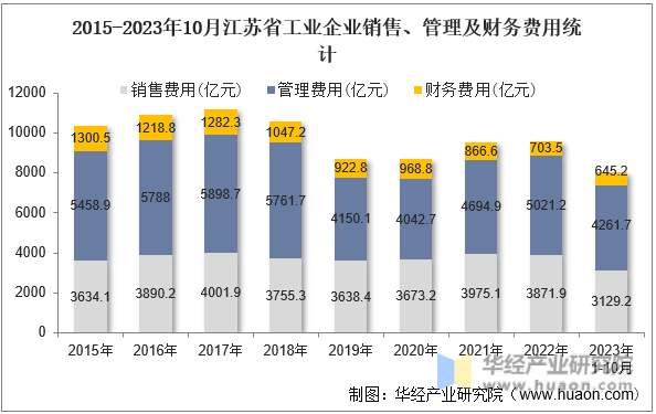 2015-2023年10月江苏省工业企业销售、管理及财务费用统计