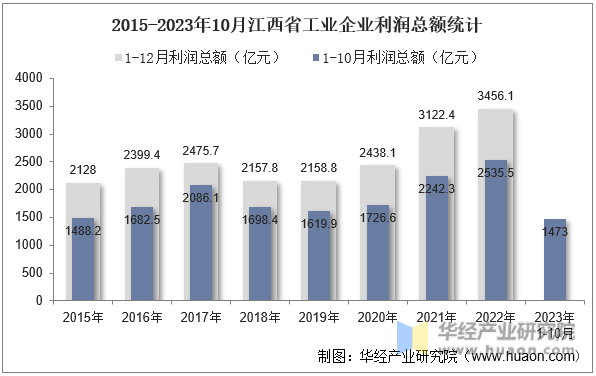 2015-2023年10月江西省工业企业利润总额统计