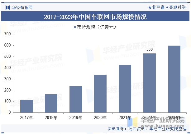 2017-2023年中国车联网市场规模情况