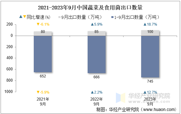 2021-2023年9月中国蔬菜及食用菌出口数量