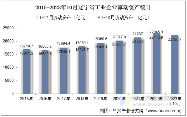 2015-2023年10月辽宁省工业企业流动资产统计