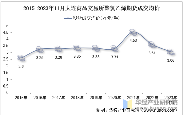 2015-2023年11月大连商品交易所聚氯乙烯期货成交均价