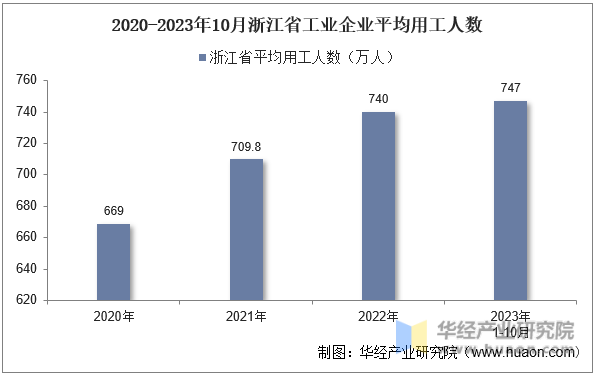 2020-2023年10月浙江省工业企业平均用工人数