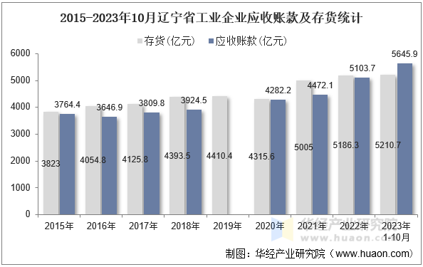 2015-2023年10月辽宁省工业企业应收账款及存货统计