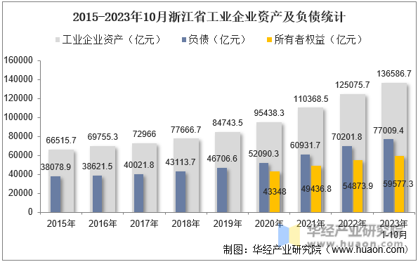 2015-2023年10月浙江省工业企业资产及负债统计