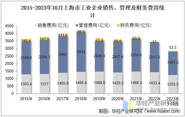 2015-2023年10月上海市工业企业销售、管理及财务费用统计