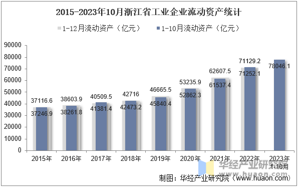 2015-2023年10月浙江省工业企业流动资产统计