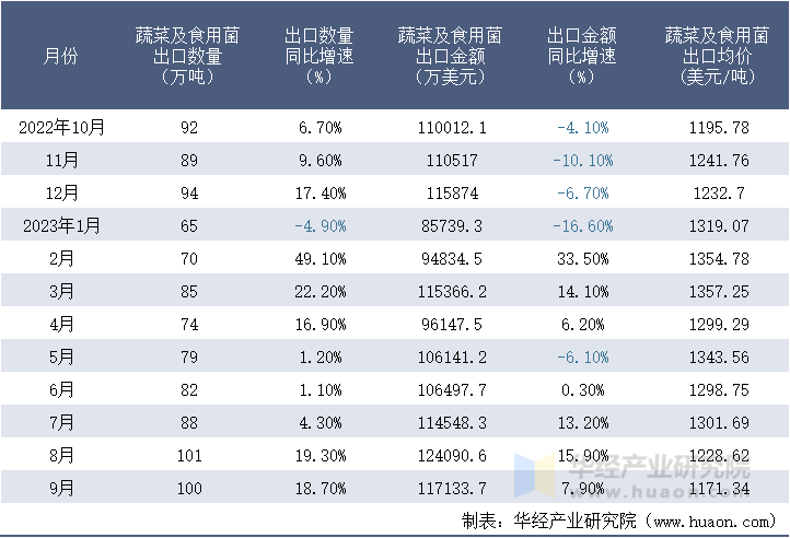 2022-2023年9月中国蔬菜及食用菌出口情况统计表