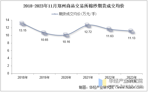2018-2023年11月郑州商品交易所棉纱期货成交均价